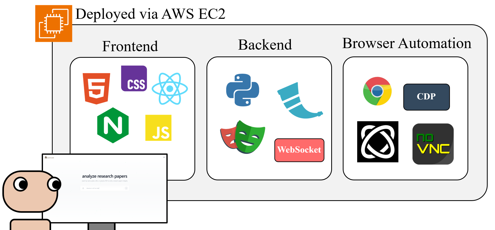 System architecture diagram showing the Gatsby.js frontend, Python scoring backend, and Docker containers with browser-use agents.