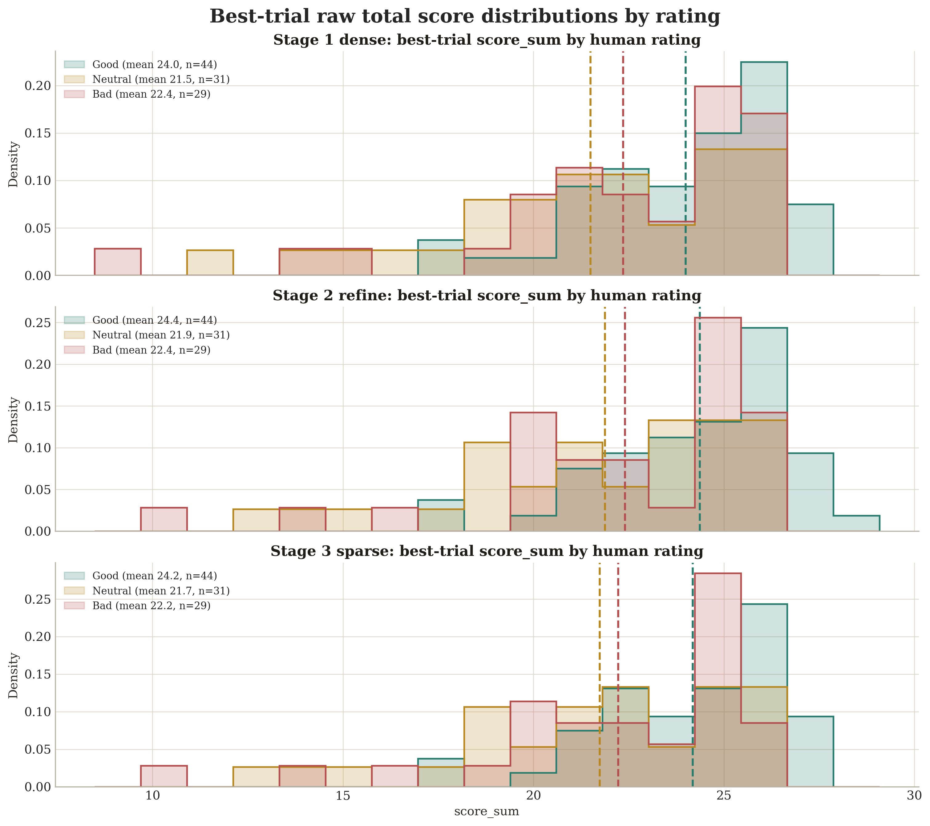 Histogram showing paper-level mean scores grouped by rating (Good, Neutral, Bad) under the calibrated setting.