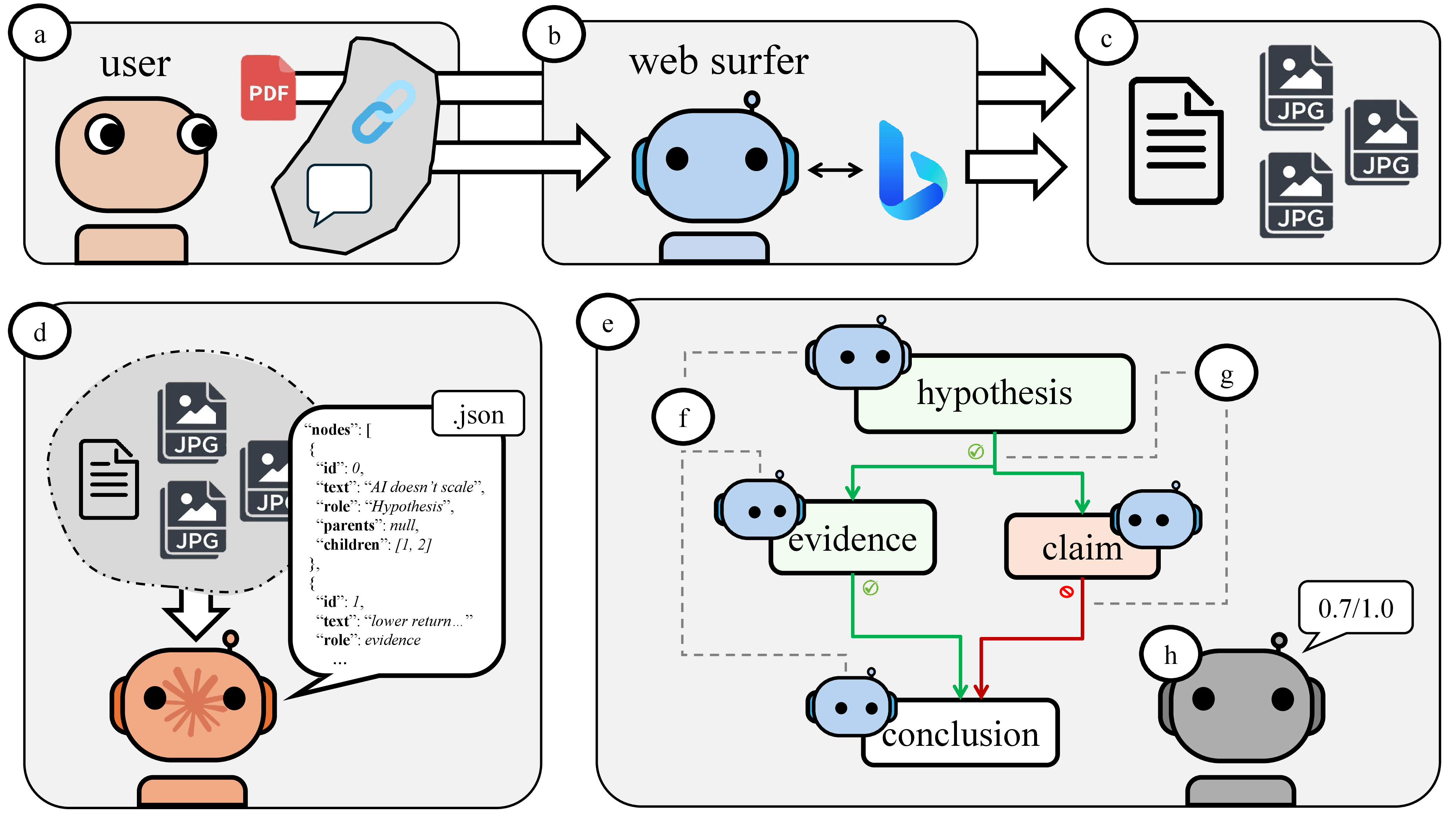 System overview of Plato's Cave showing the pipeline from paper input to DAG construction, web agent verification, and final scoring.